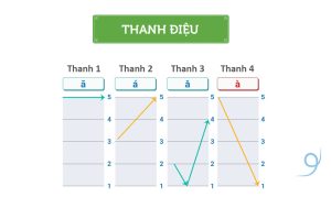 Làm chủ thanh điệu để phát âm tiếng Trung chuẩn