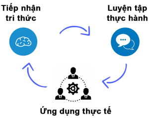 Lợi ích khi chỉ học nghe nói tiếng Trung