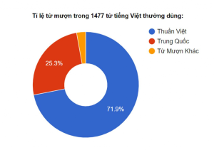 Nhiều từ vựng có sự tương đồng
