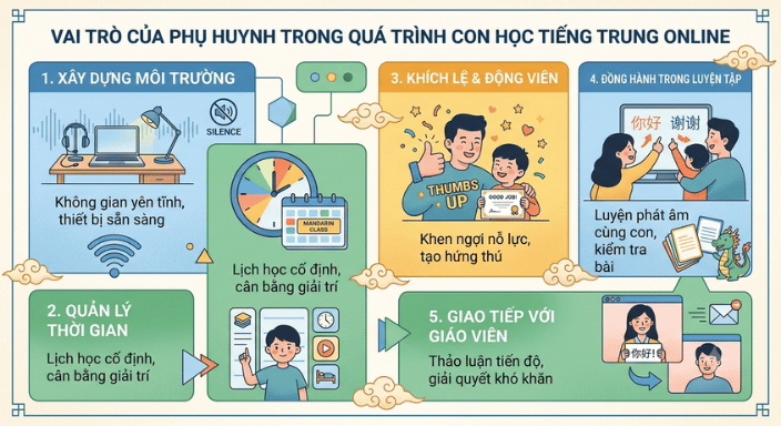 vai-tro-cua-phu-huynh-trong-qua-trinh-con-hoc-tieng-trung-online