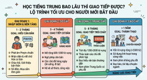 Học Tiếng Trung Bao Lâu Thì Giao Tiếp Được? Lộ Trình Tối Ưu Cho Người Mới Bắt Đầu